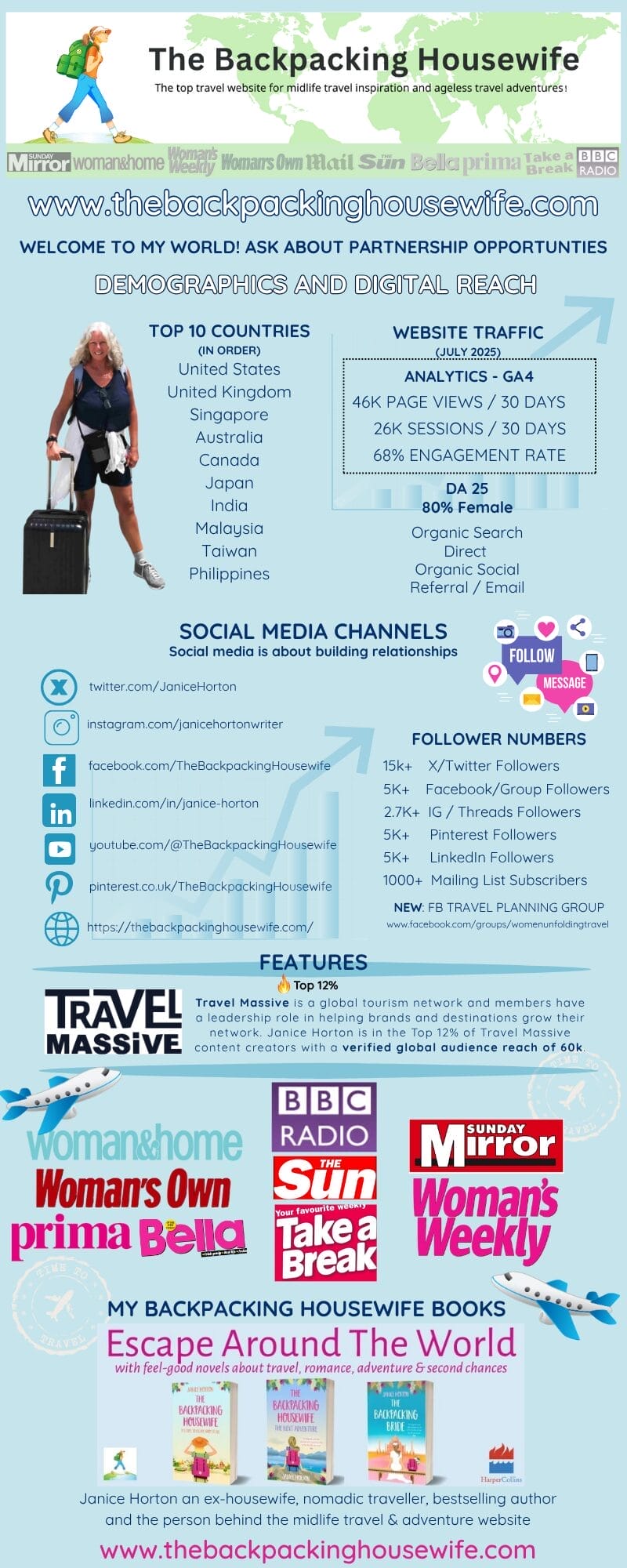 Janice Horton The Backpacking Housewife Demographic Infographic